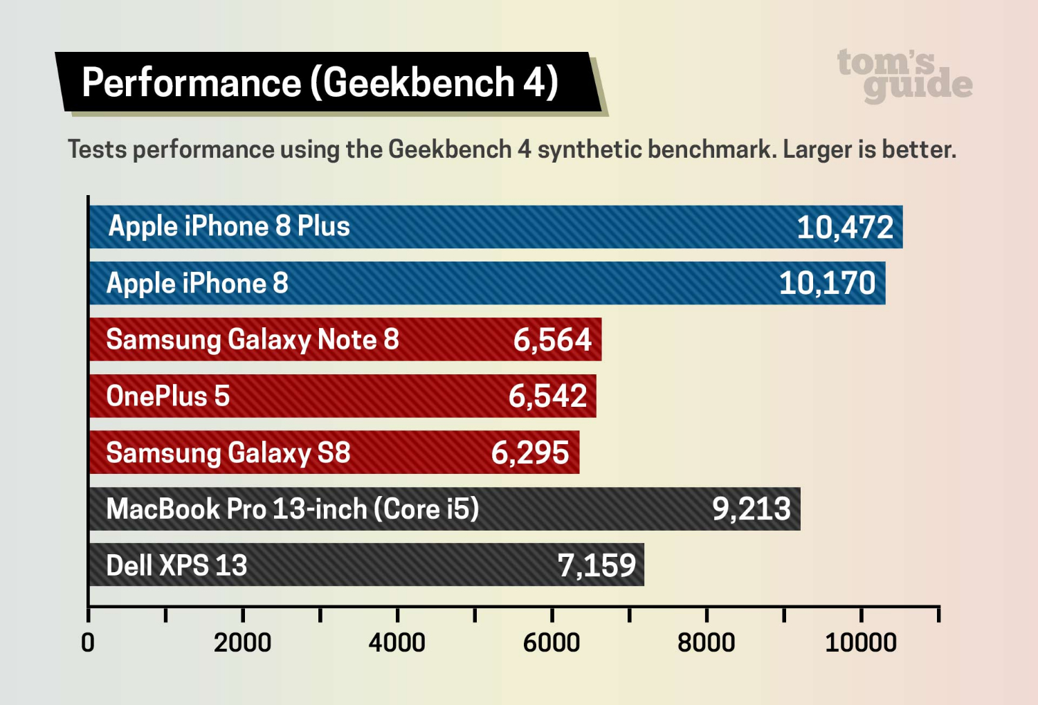 iPhone 8 nhanh hơn Android tới mức không thể tin nổi